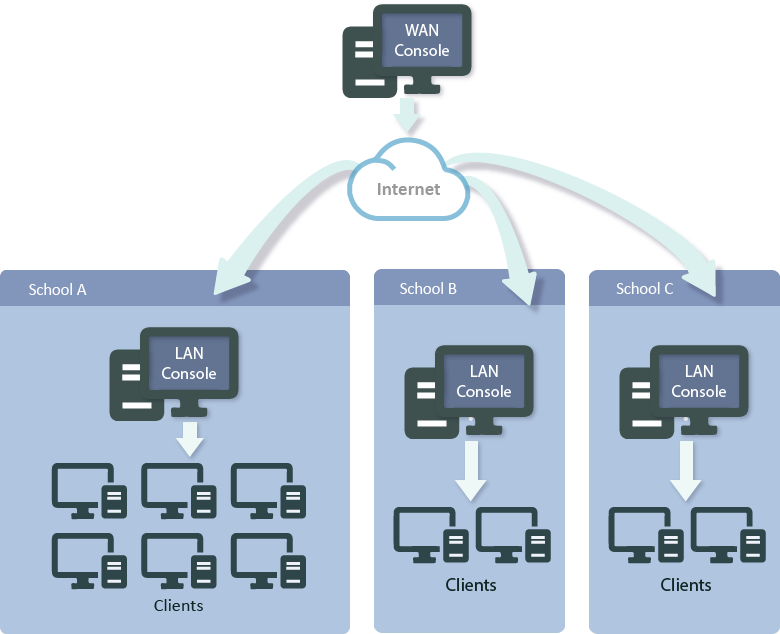 Centralized Remote Management