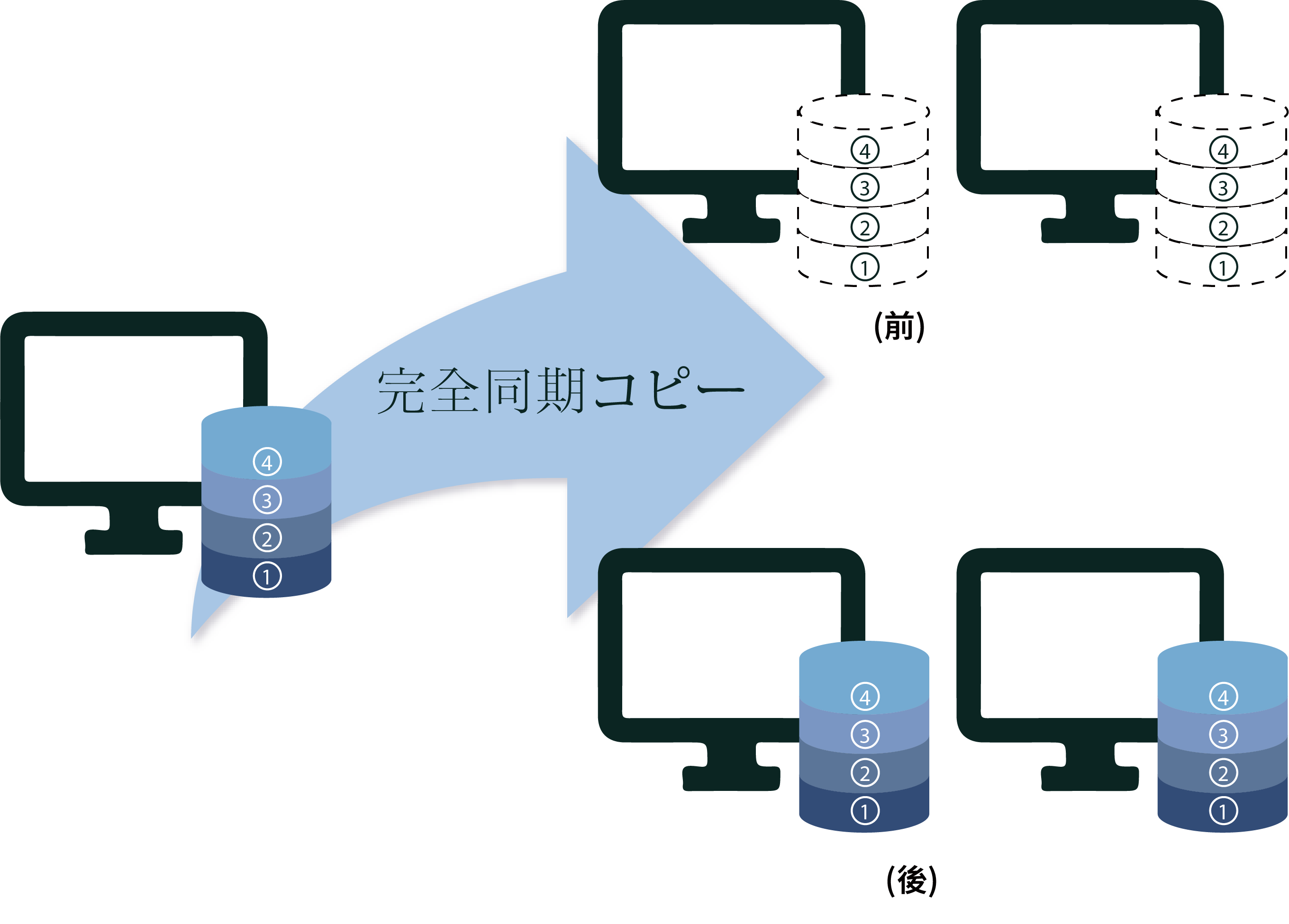 完全同期コピー