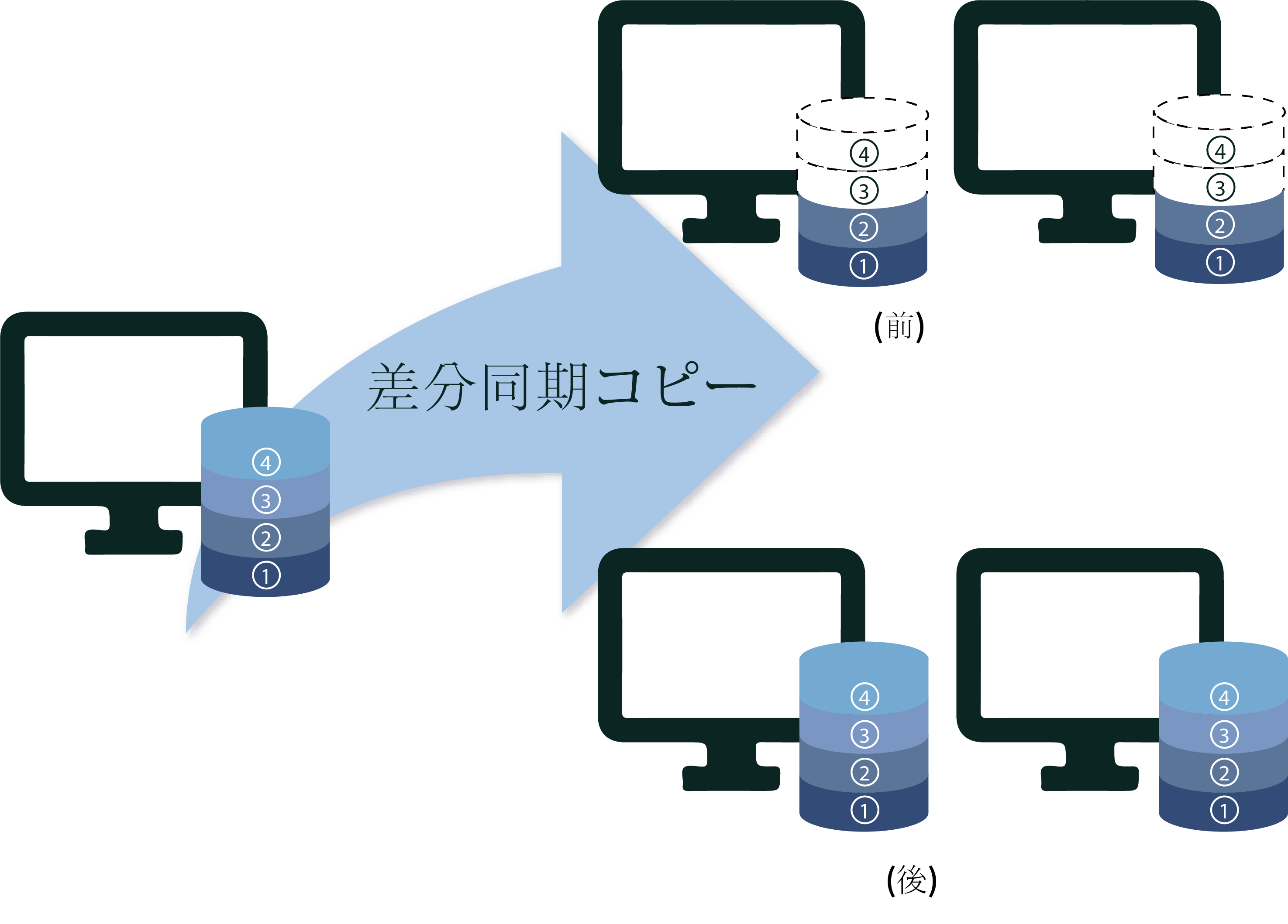 差分同期コピー