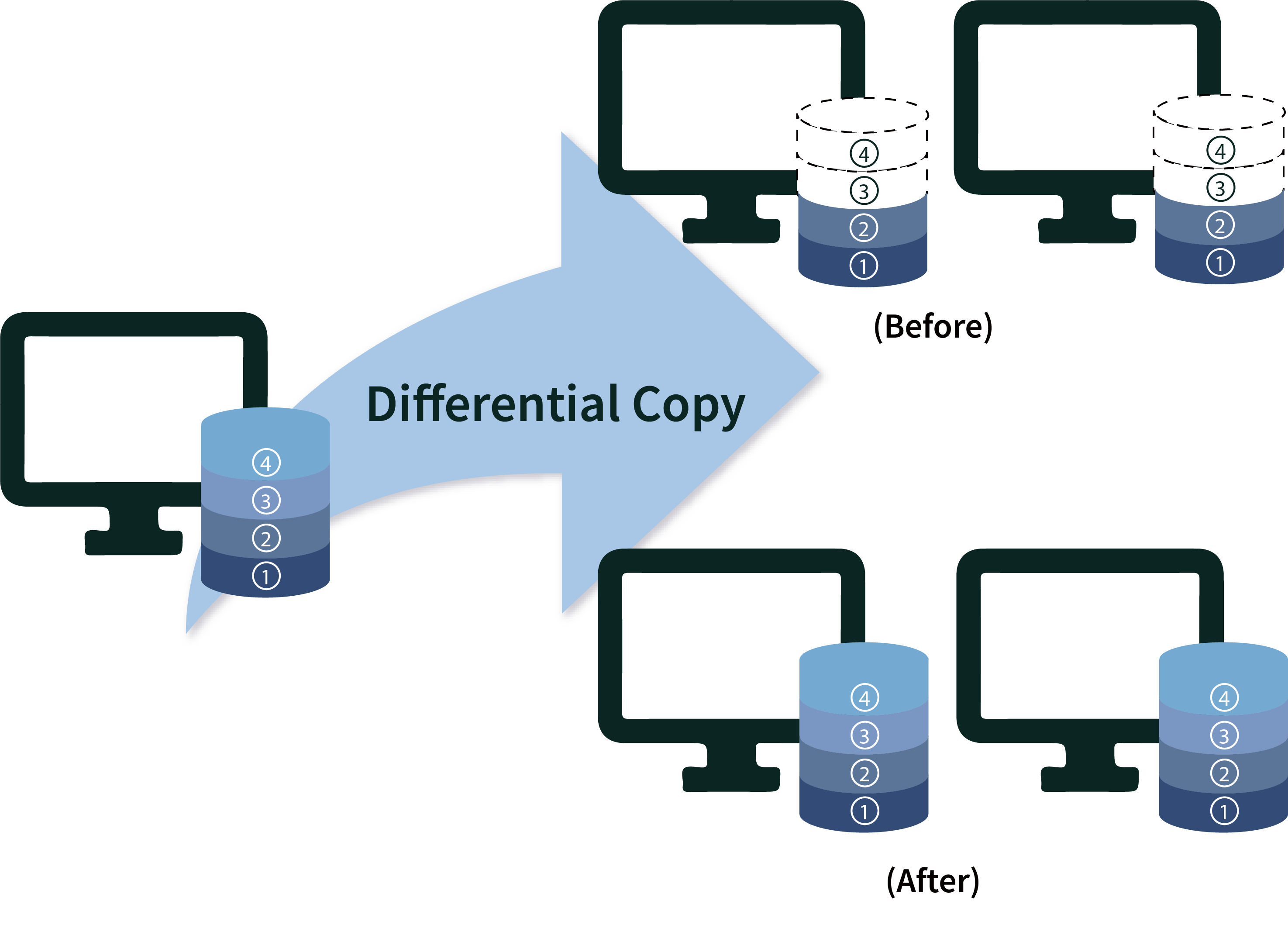 Differential NetCopy